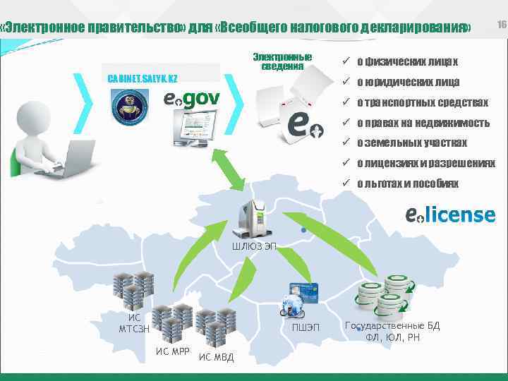  «Электронное правительство» для «Всеобщего налогового декларирования» Электронные сведения CABINET. SALYK. KZ ü о