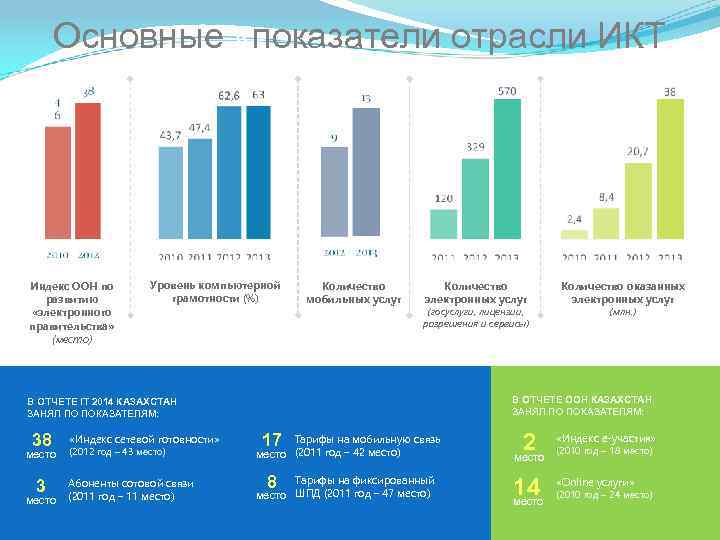 Основные «показатели отрасли ИКТ Индекс ООН по развитию «электронного правительства» (место) Уровень компьютерной грамотности