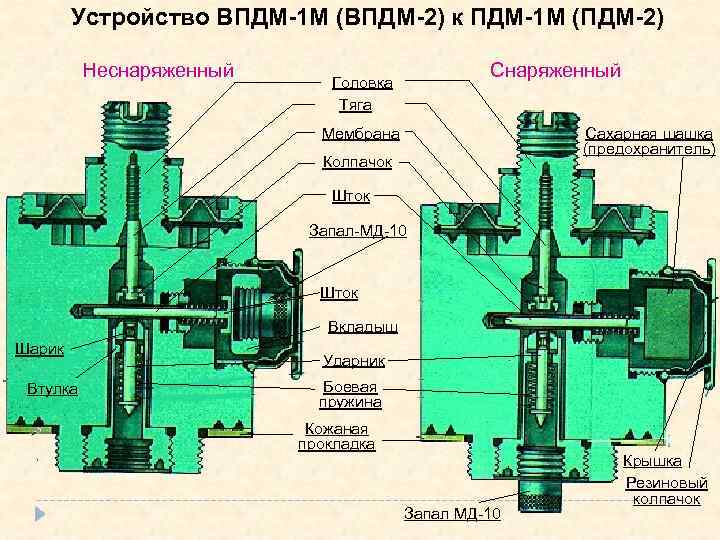 Устройство ВПДМ-1 М (ВПДМ-2) к ПДМ-1 М (ПДМ-2) Неснаряженный Снаряженный Головка Тяга Мембрана Сахарная