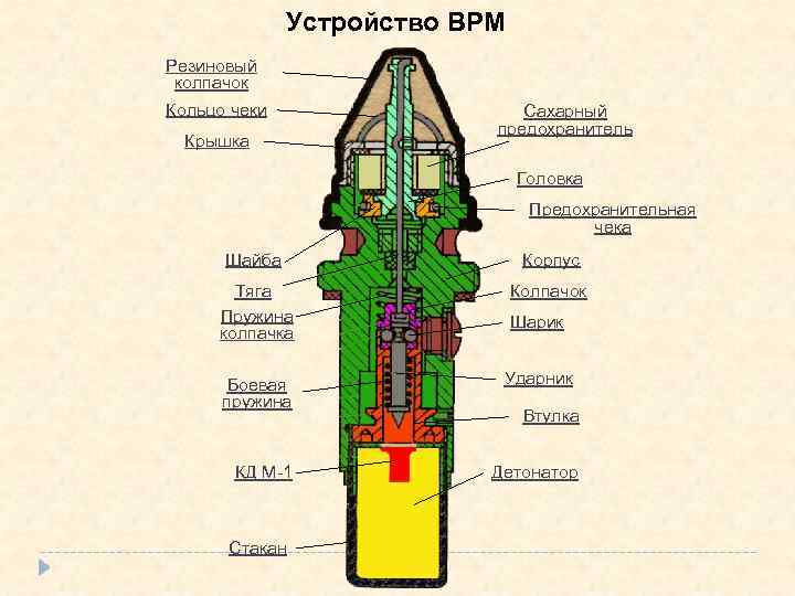 Устройство ВРМ Резиновый колпачок Кольцо чеки Крышка Сахарный предохранитель Головка Предохранительная чека Шайба Корпус