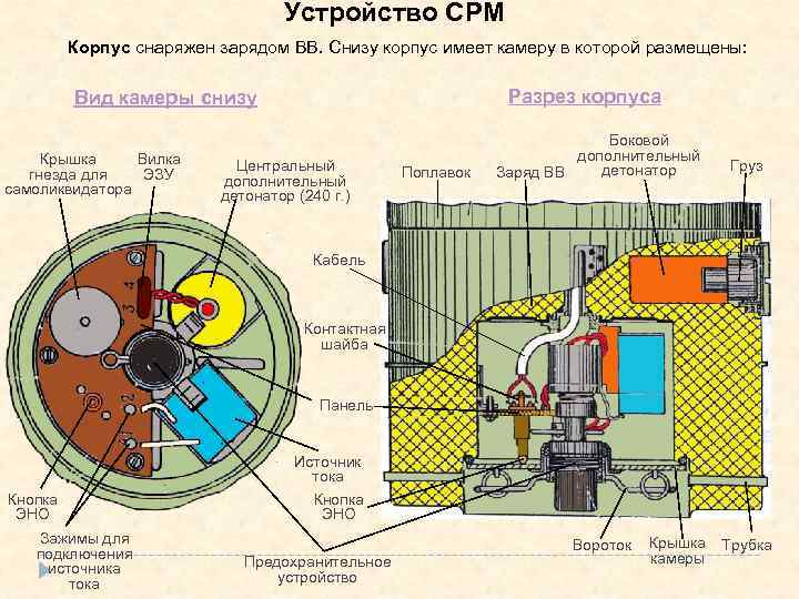 Устройство СРМ Корпус снаряжен зарядом ВВ. Снизу корпус имеет камеру в которой размещены: Разрез