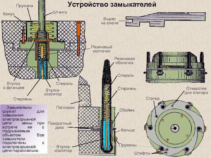 Устройство замыкателей Пружина Кожух Штанга Вырез на ключе Резиновый колпачок Резиновая оболочка Спираль Втулка