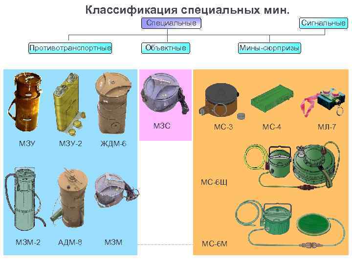 Виды мин. Классификация инженерных мин Российской армии. Классификация мин. Инженерные мины классификация. Противопехотные мины классификация.