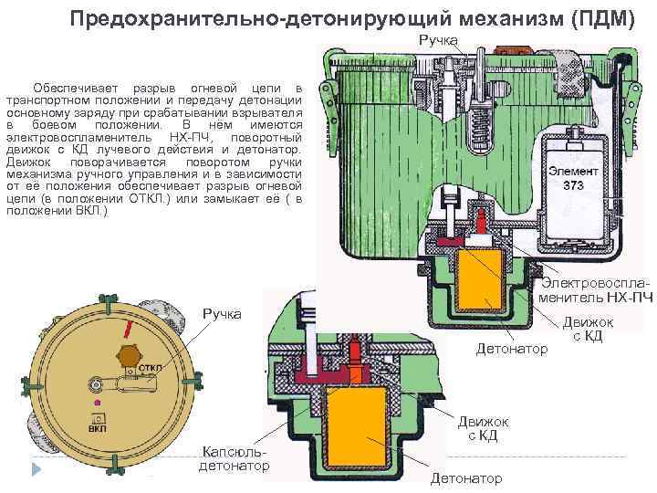 Предохранительно-детонирующий механизм (ПДМ) Ручка Обеспечивает разрыв огневой цепи в транспортном положении и передачу детонации