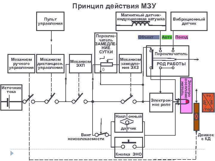 Принцип действия МЗУ Магнитный датчикиндукционная катушка Переключатель ЗАМЕДЛЕНИЕ СУТКИ Механизм ручного дистанцион. управления Механизм