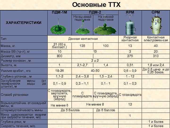 Основные ТТХ ПДМ-1 М На высокой подставке ХАРАКТЕРИСТИКИ Тип ЯРМ 21 (60 с балласт.