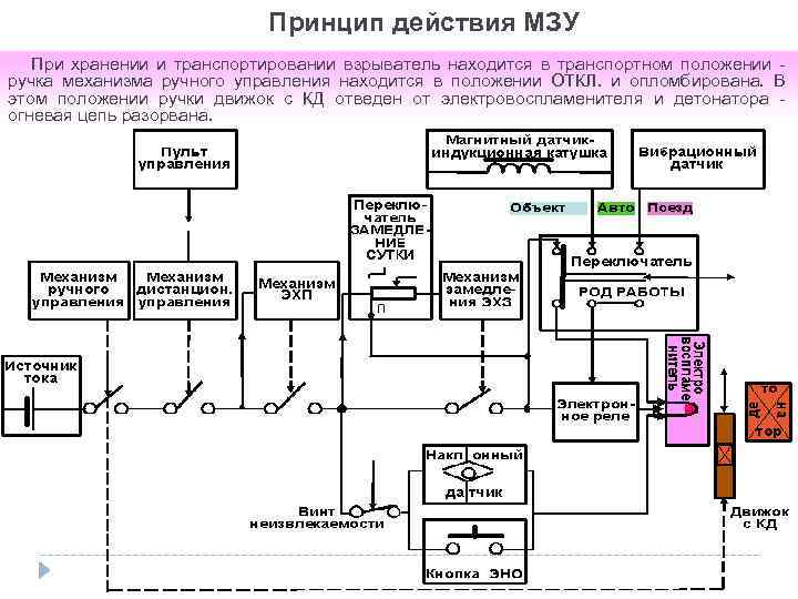 Принцип действия МЗУ При хранении и транспортировании взрыватель находится в транспортном положении ручка механизма