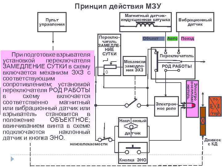 Принцип действия МЗУ Магнитный датчикиндукционная катушка 0 Объект Авто Поезд Переключатель Механизм замедления ЭХЗ