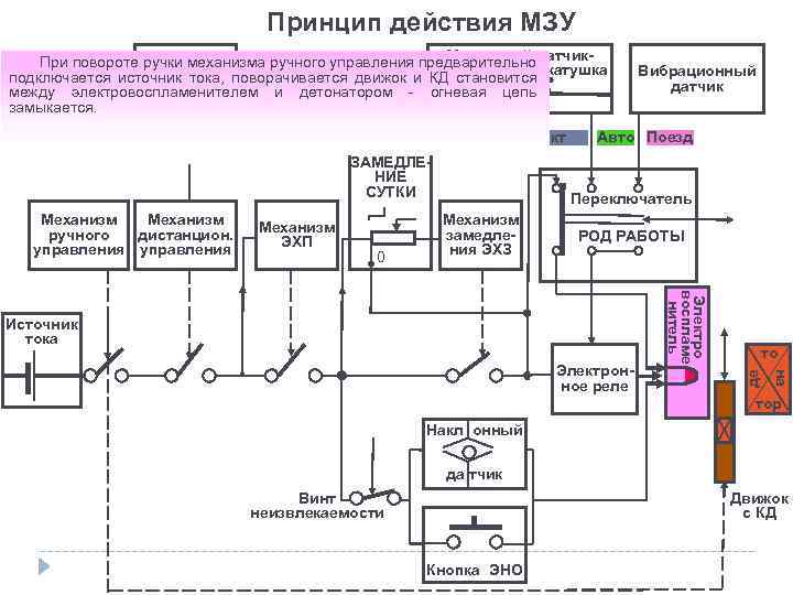 Принцип действия МЗУ Магнитный При повороте ручки механизма ручного управления предварительнодатчикиндукционная Пульт подключается источник