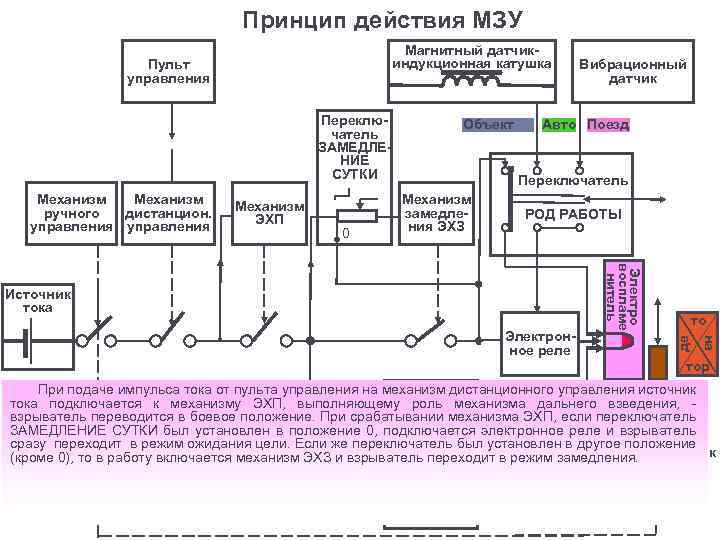 Принцип действия МЗУ Магнитный датчикиндукционная катушка Переключатель ЗАМЕДЛЕНИЕ СУТКИ Механизм ручного дистанцион. управления Механизм