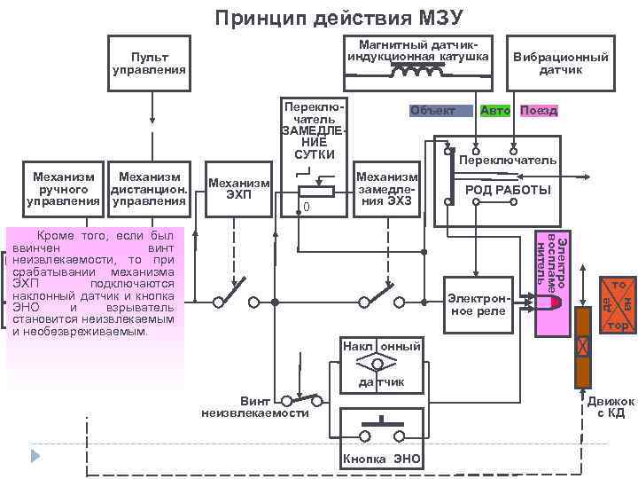 Принцип действия МЗУ Магнитный датчикиндукционная катушка Переключатель ЗАМЕДЛЕНИЕ СУТКИ Механизм ручного дистанцион. управления Механизм