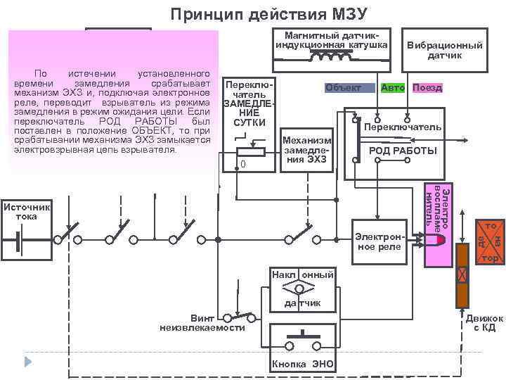 Принцип действия МЗУ Магнитный датчикиндукционная катушка Пульт управления Вибрационный датчик По истечении установленного времени