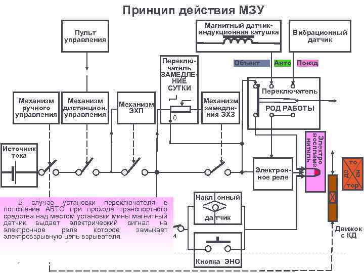 Принцип действия МЗУ Магнитный датчикиндукционная катушка Переключатель ЗАМЕДЛЕНИЕ СУТКИ Механизм ручного дистанцион. управления Механизм