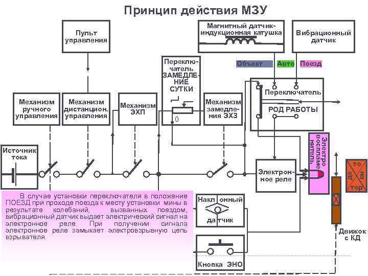 Принцип действия МЗУ Магнитный датчикиндукционная катушка Переключатель ЗАМЕДЛЕНИЕ СУТКИ Механизм ручного дистанцион. управления Механизм