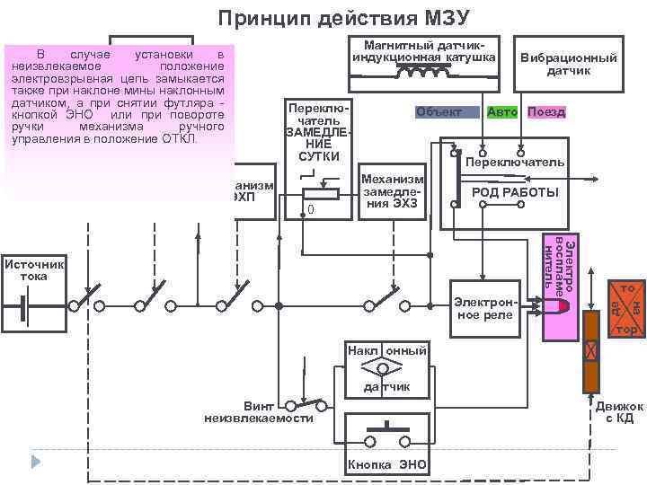 Принцип действия МЗУ Механизм ручного дистанцион. управления Механизм ЭХП Магнитный датчикиндукционная катушка Переключатель ЗАМЕДЛЕНИЕ