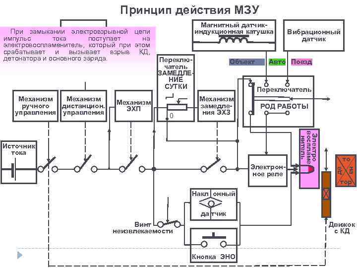 Принцип действия МЗУ Механизм ручного дистанцион. управления Механизм ЭХП Переключатель ЗАМЕДЛЕНИЕ СУТКИ 0 Объект