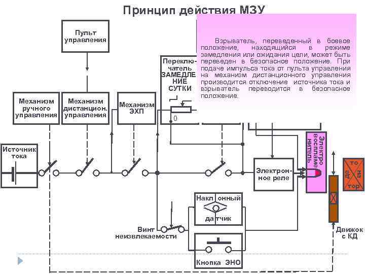 Принцип действия МЗУ Механизм ручного дистанцион. управления то на Электронное реле Электро воспламе нитель