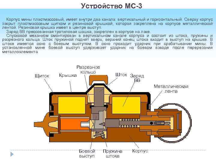 Устройство МС-3 Корпус мины пластмассовый, имеет внутри два канала: вертикальный и горизонтальный. Сверху корпус