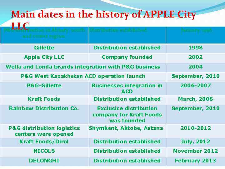 Main dates in the history of APPLE City LLC P&G distribution in Almaty, south