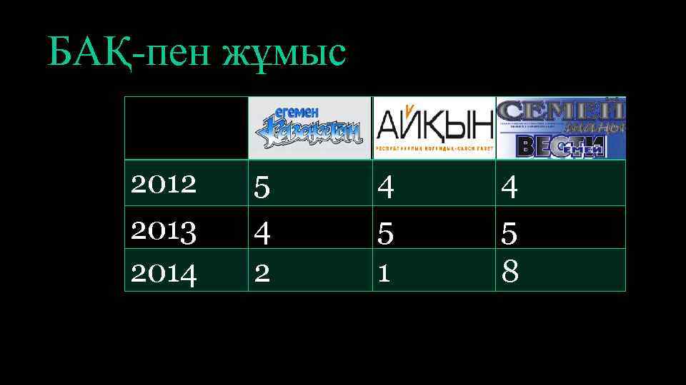 БАҚ-пен жұмыс 2012 2013 2014 5 4 2 4 5 1 4 5 8