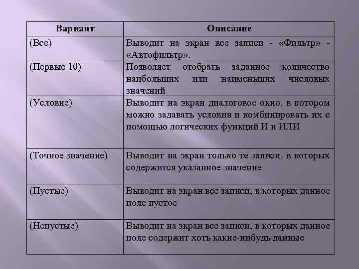 Вариант (Все) (Первые 10) (Условие) Описание Выводит на экран все записи - «Фильтр» -