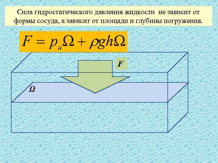 Сила гидростатического давления жидкости не зависит от Давление жидкости на плоскую поверхность. формы сосуда,