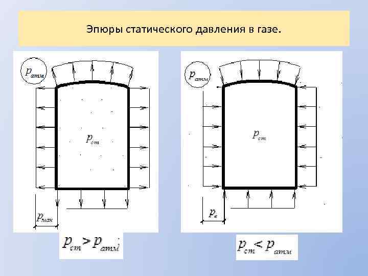 Эпюры статического давления в газе. 