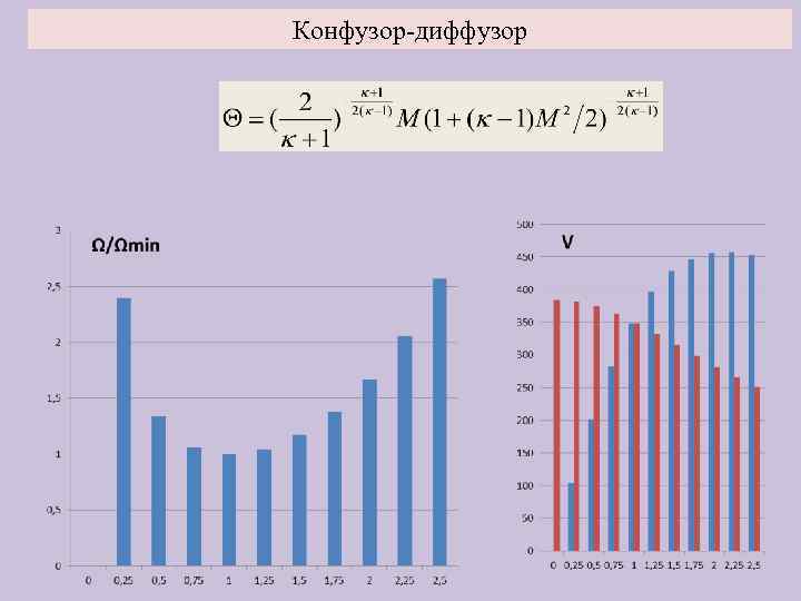 Конфузор-диффузор 