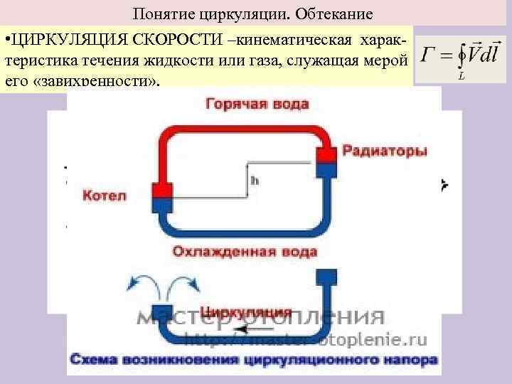 Понятие циркуляции. Обтекание • ЦИРКУЛЯЦИЯ СКОРОСТИ –кинематическая характеристика течения жидкости или газа, служащая мерой