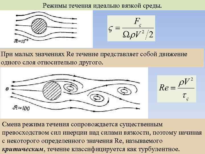 Режимы течения идеально вязкой среды. При малых значениях Re течение представляет собой движение одного