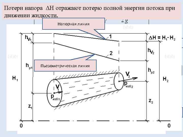 Потери напора ΔH отражают потерю полной энергии потока при движении жидкости. Напорная линия Скоростной