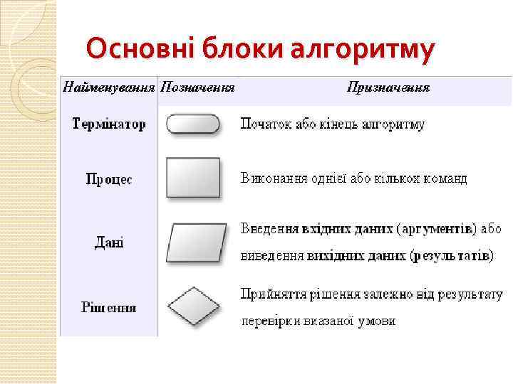 Основні блоки алгоритму 