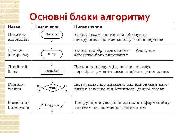 Основні блоки алгоритму 