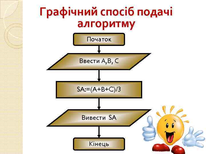 Графічний спосіб подачі алгоритму Початок Ввести А, В, С SA: =(A+B+C)/3 Вивести SA Кінець