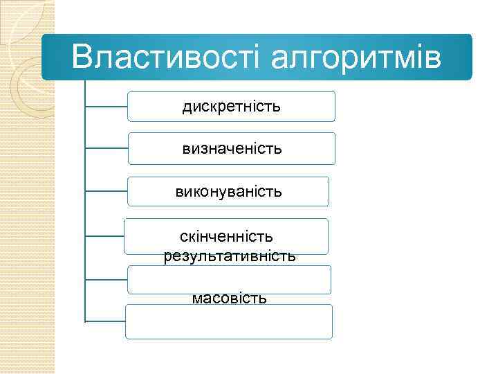 Властивості алгоритмів дискретність визначеність виконуваність скінченність результативність масовість 