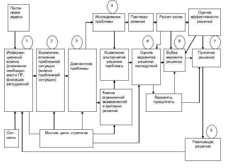 4 Постановка задачи Исследование проблемы 1 Информационный анализ (осознание необходимости ПР, фиксация затруднений 2