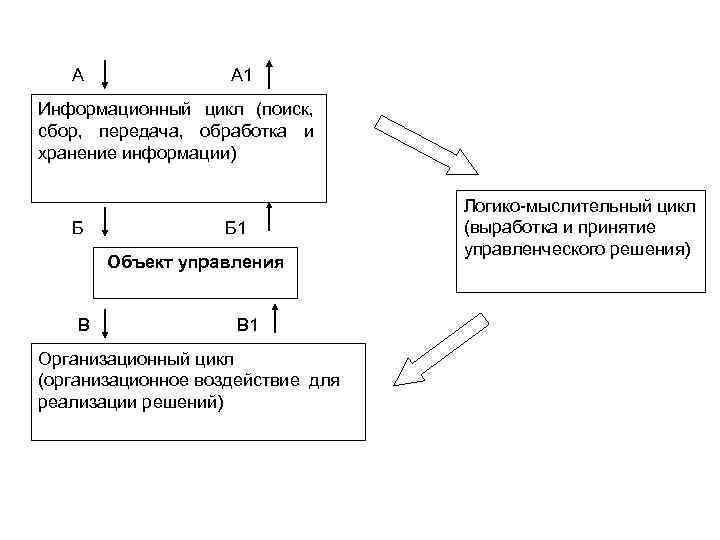 А А 1 Информационный цикл (поиск, сбор, передача, обработка и хранение информации) Б Б