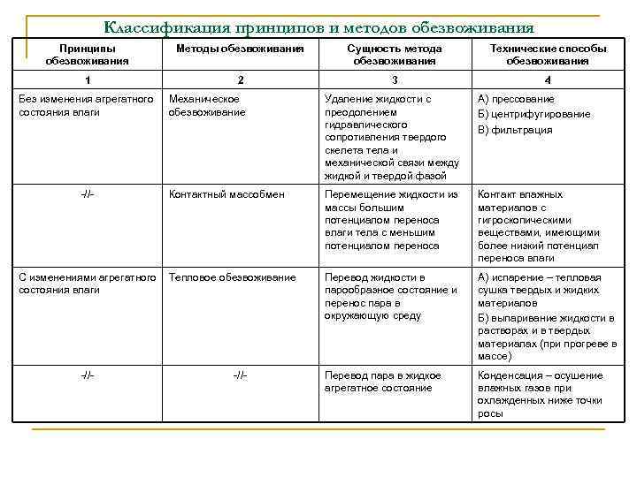 Классификация принципов и методов обезвоживания Принципы обезвоживания Методы обезвоживания Сущность метода обезвоживания Технические способы