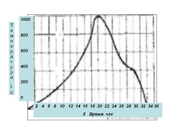 1000 Т е м п е р а т у р а , 800