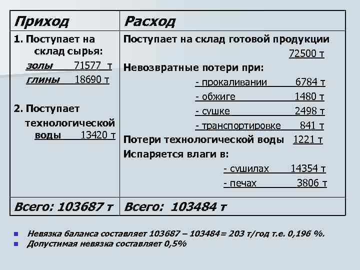 Приход Расход 1. Поступает на склад сырья: золы 71577 т глины 18690 т Поступает