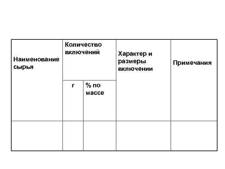 Количество включений Наименование сырья г % по массе Характер и размеры включении Примечания 