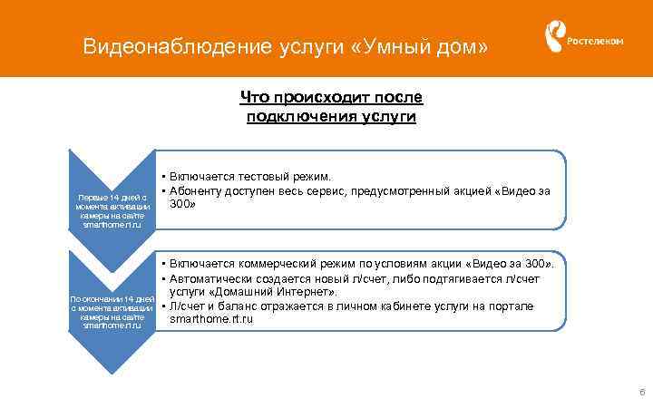 Видеонаблюдение услуги «Умный дом» Что происходит после подключения услуги Первые 14 дней с момента