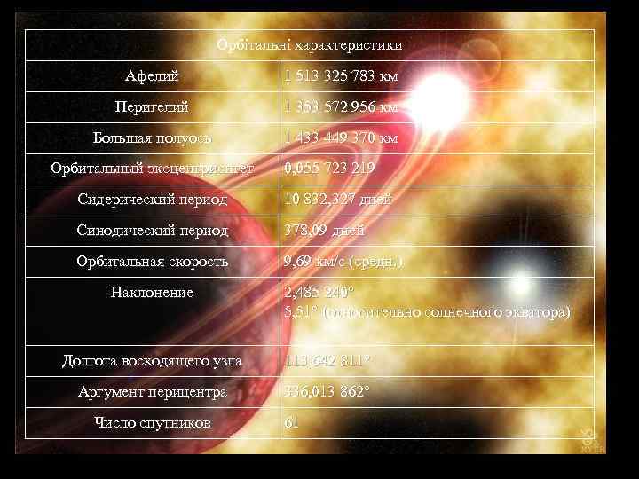 Орбітальні характеристики Афелий 1 513 325 783 км Перигелий 1 353 572 956 км