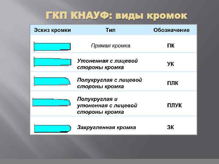 ГКП КНАУФ: виды кромок 