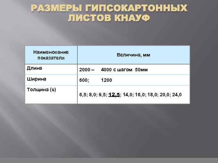 РАЗМЕРЫ ГИПСОКАРТОННЫХ ЛИСТОВ КНАУФ Наименование показателя Величина, мм Длина 2000 – 4000 с шагом