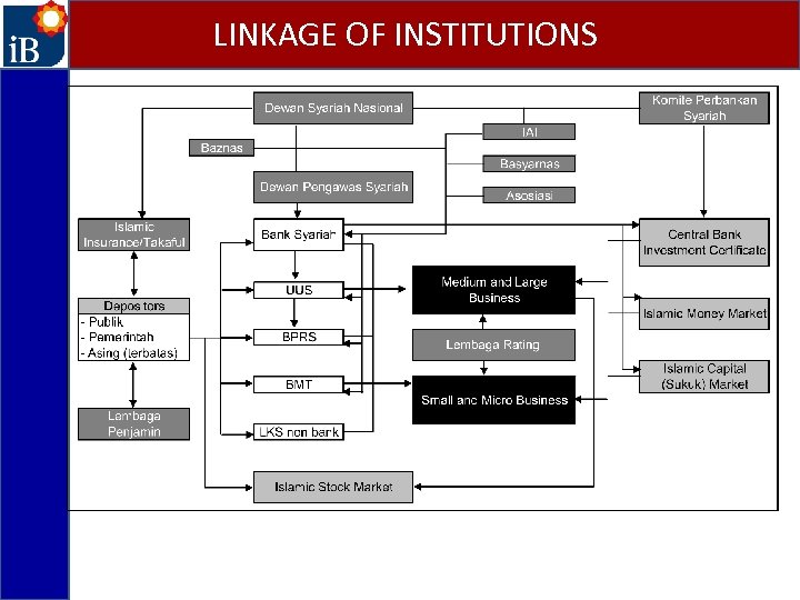 LINKAGE OF INSTITUTIONS 
