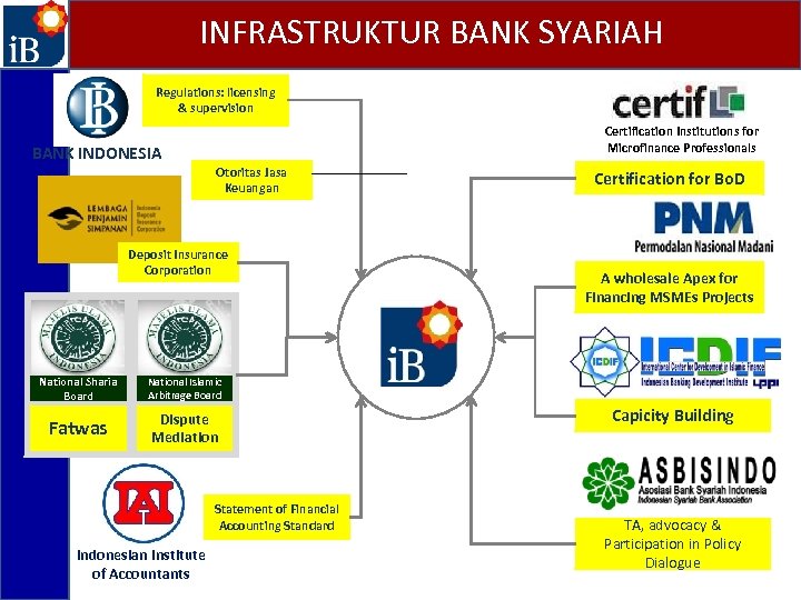 INFRASTRUKTUR BANK SYARIAH Regulations: licensing & supervision BANK INDONESIA Certification Institutions for Microfinance Professionals