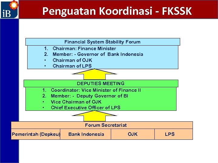 Penguatan Koordinasi - FKSSK Financial System Stability Forum 1. Chairman: Finance Minister 2. Member: