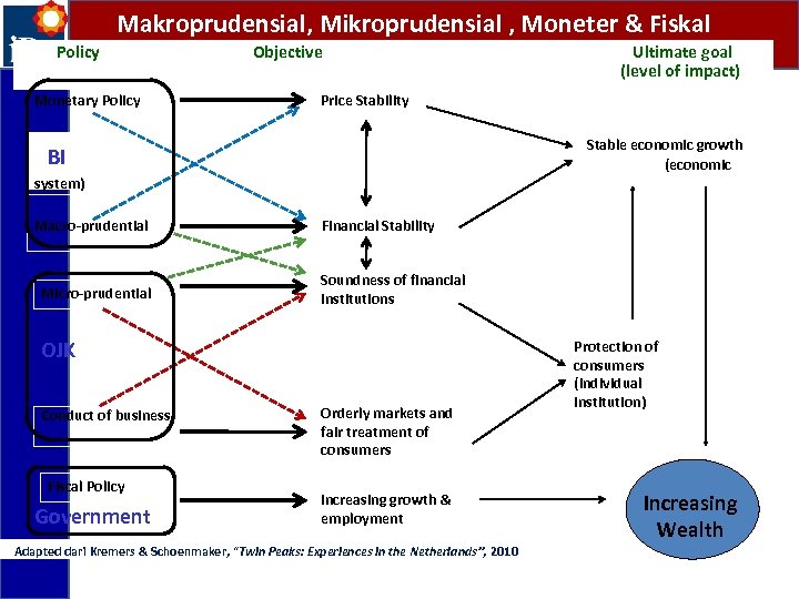 Makroprudensial, Mikroprudensial , Moneter & Fiskal Policy Monetary Policy Objective Price Stability Stable economic
