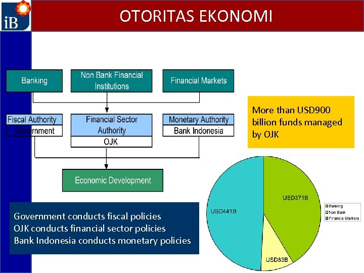 OTORITAS EKONOMI More than USD 900 billion funds managed by OJK Government conducts fiscal